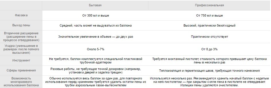 Отличия бытовой и профессиональной пены