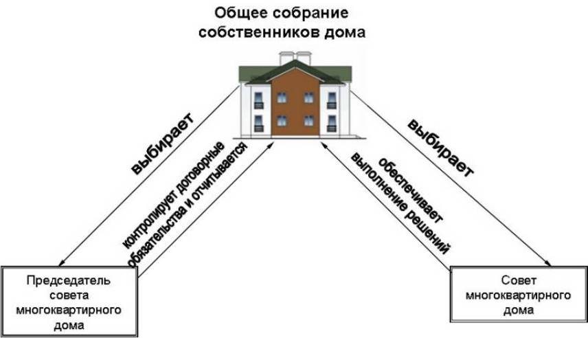 Область прав и круг обязанностей председателя МКД