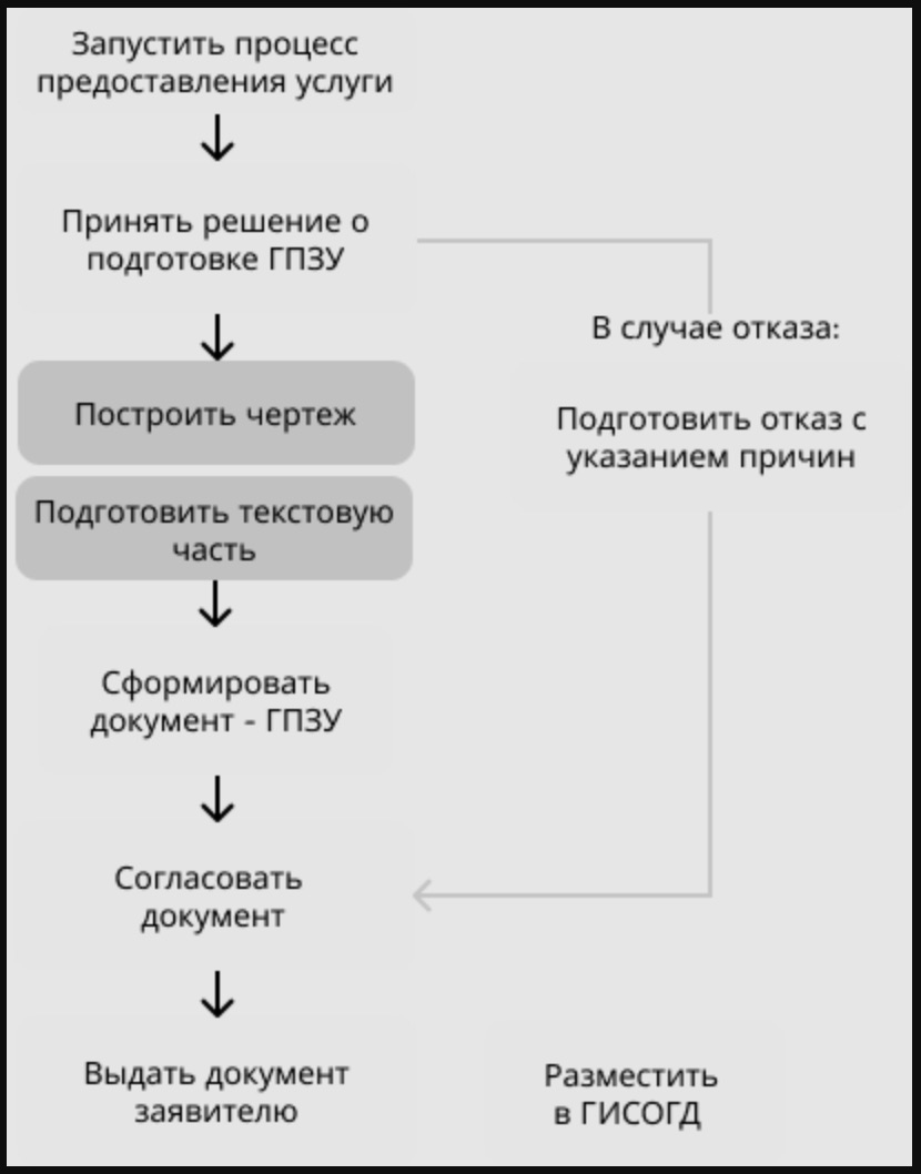 Градостроительный план земельного участка (ГПЗУ)