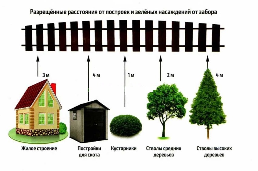 расстояний от дачного забора