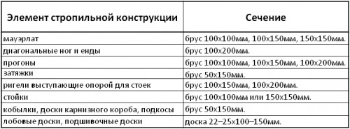 Рассчитать двухскатную крышу