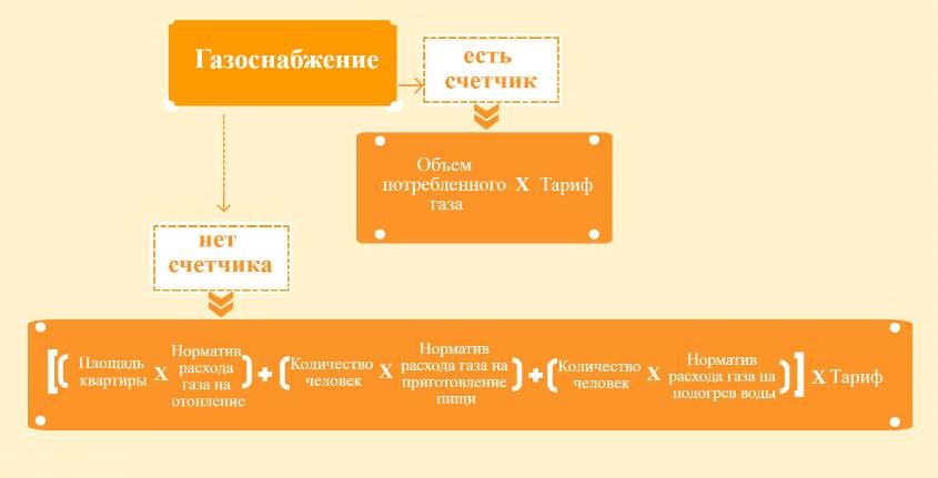 расчет стоимости газа