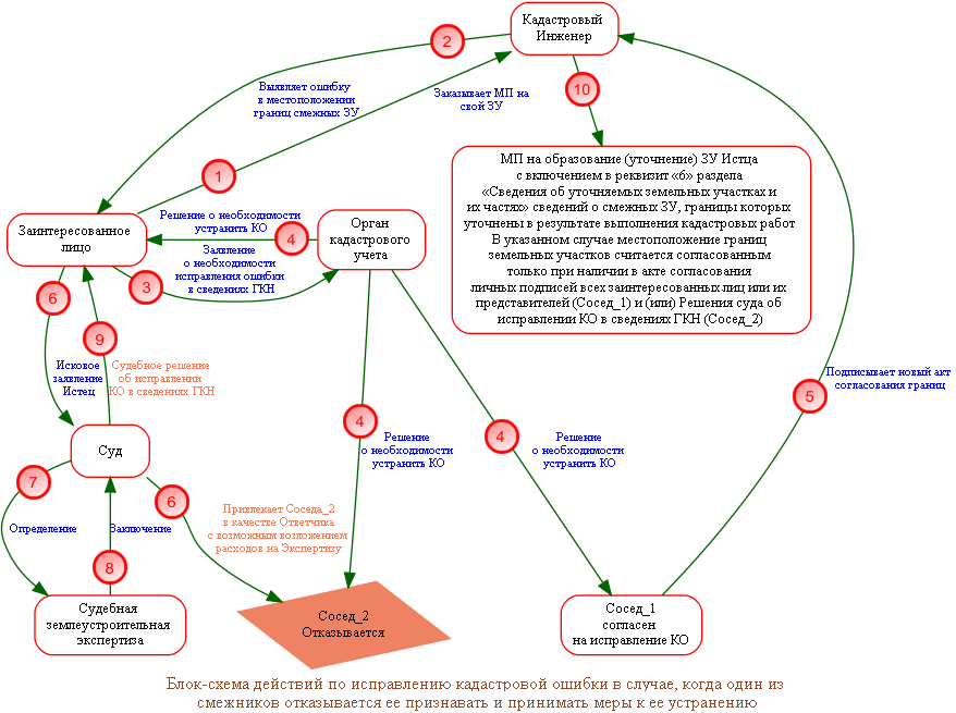 Как исправить кадастровую ошибку по земельному участку