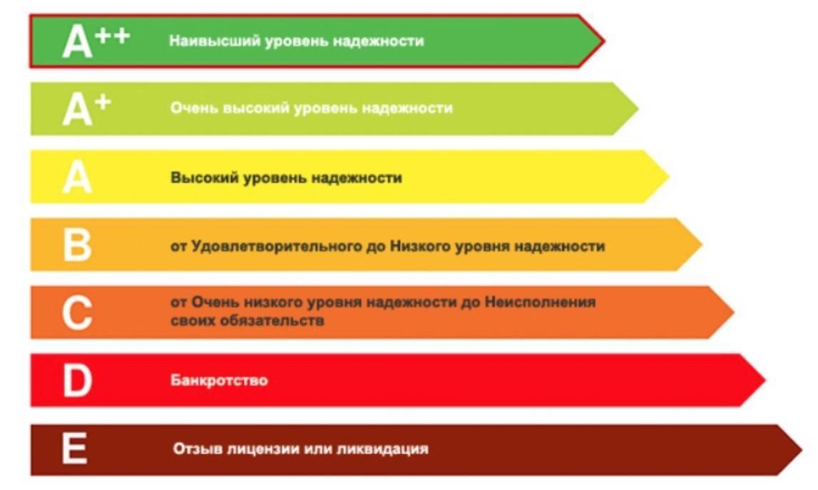 Рейтинг надежности страховщиков