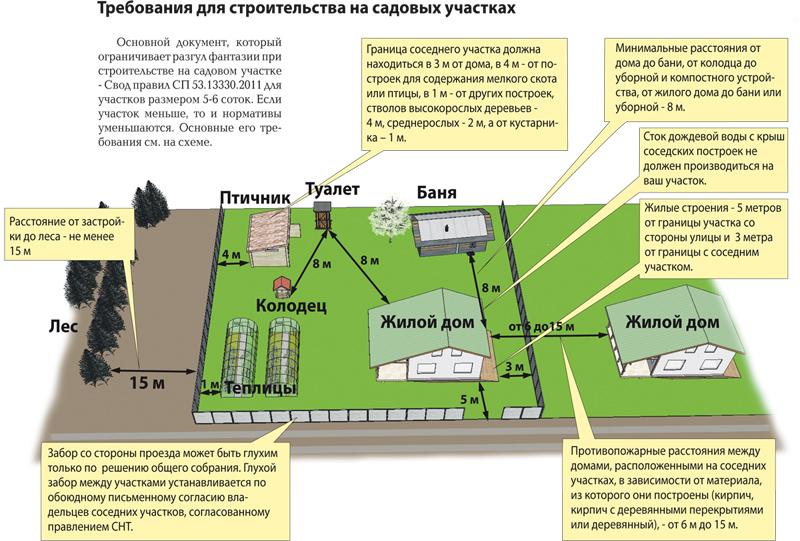 нормы строительства дома на участке