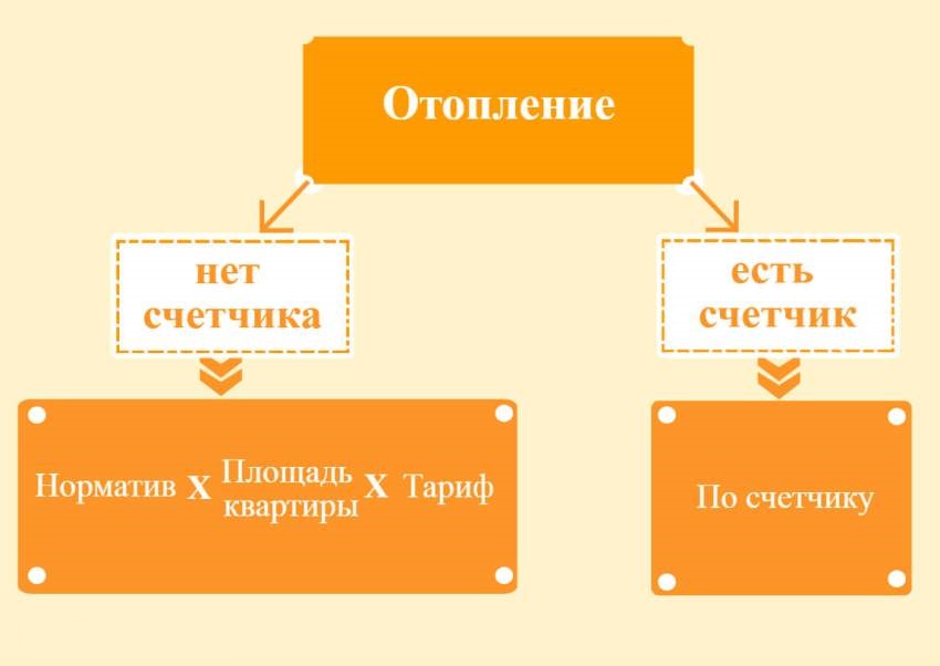 квитанция за коммуналку: стоимость отопления