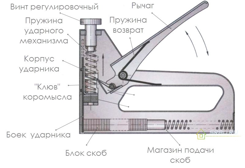 ustroistvo-stroitelnogo-steplera