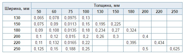 Объем хвойных брусьев