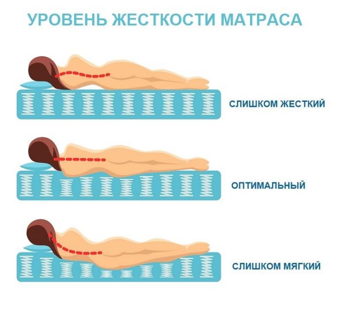 Три степени жесткости матраса