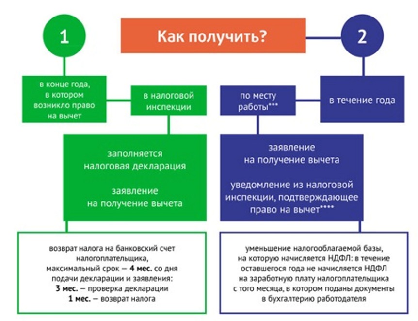 Налоговый вычет – схема получения