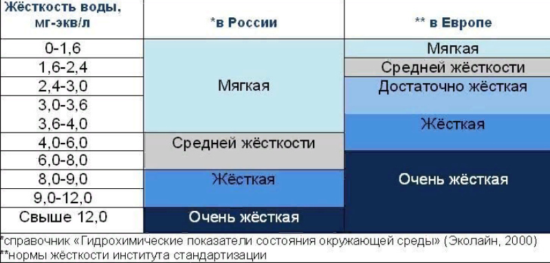 Жесткость воды