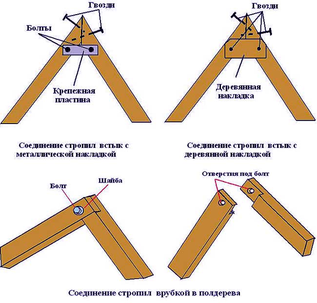 Крепление двухскатной крыши