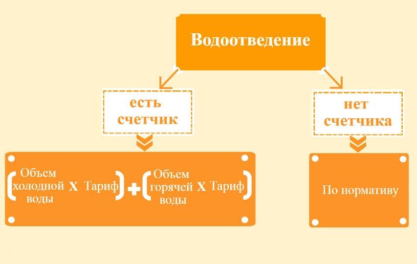 стоимость водоотведения