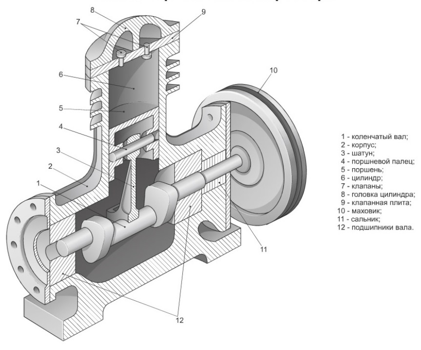 Поршневой компрессор - устройство