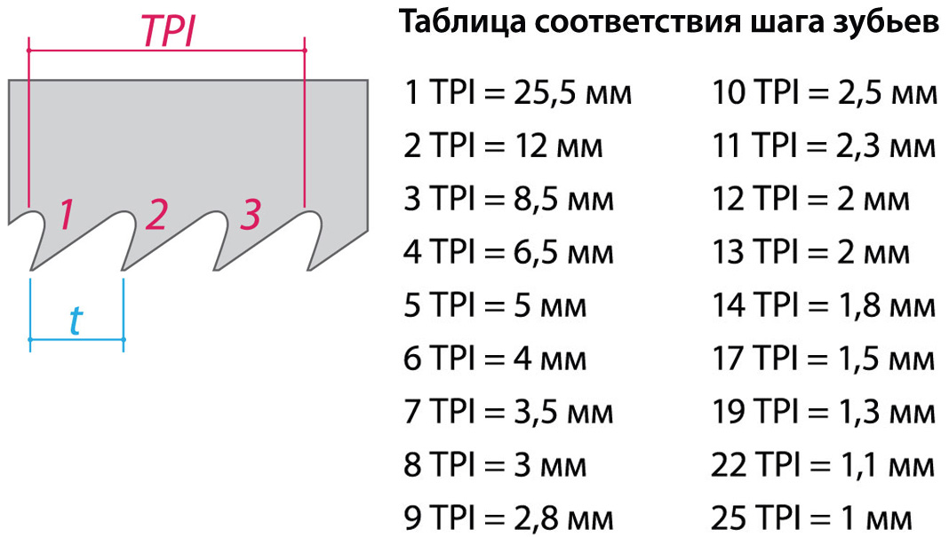 Ручная пила и важные сведения, позволяющие превратить ее в верную союзницу