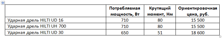 Компания Hilti: инструменты и цены