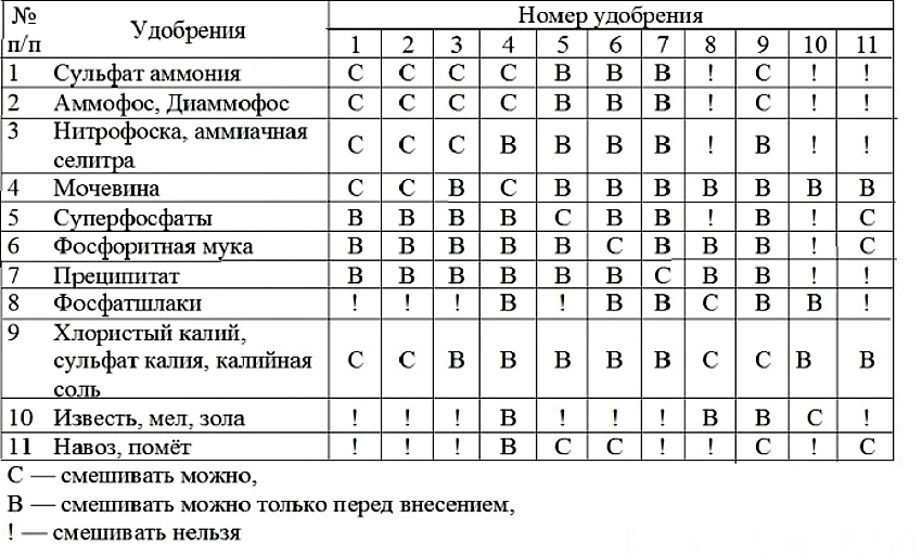 Таблица совместимости удобрений