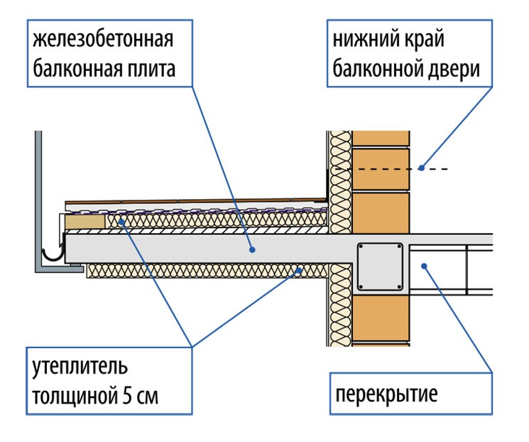 Структура балкона