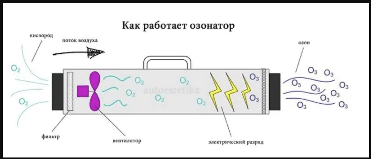 как работает озонатор