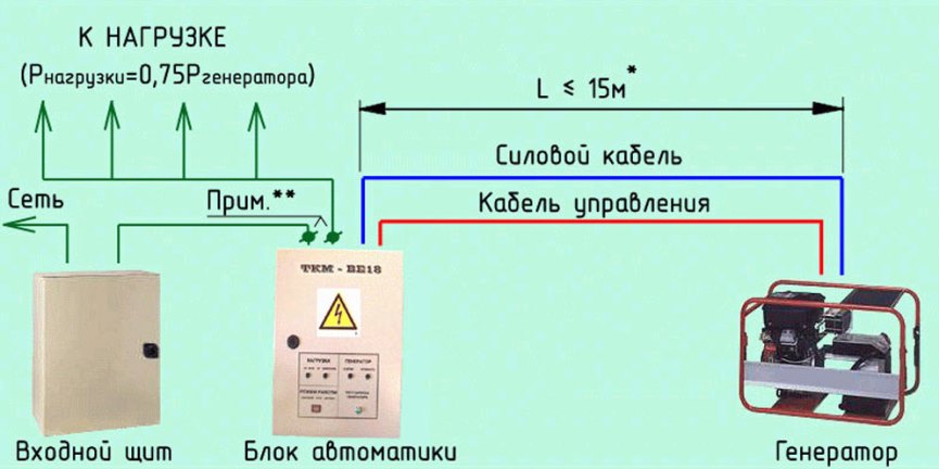 Автоматика генератора