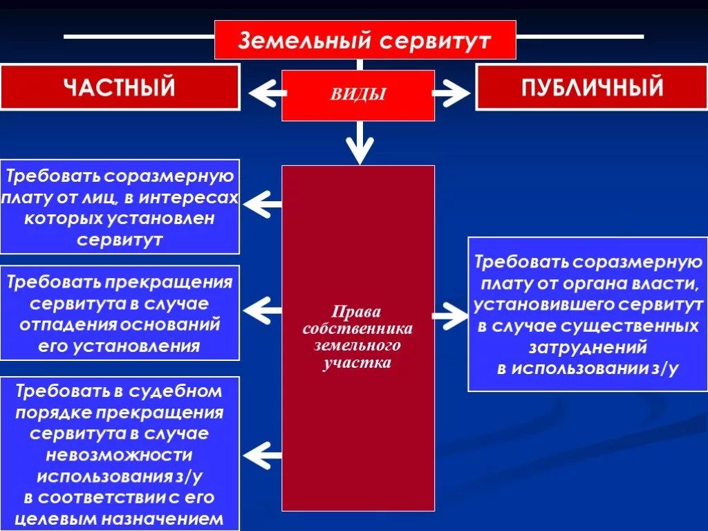 Права собственника земельного участка