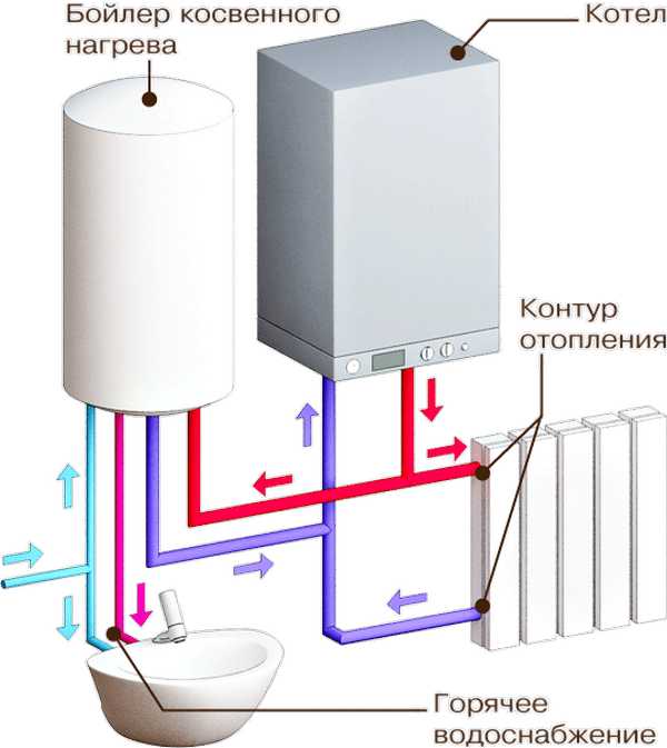 Газовый котел с бойлером