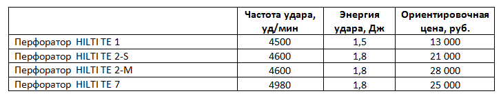 Перфораторы Хилти