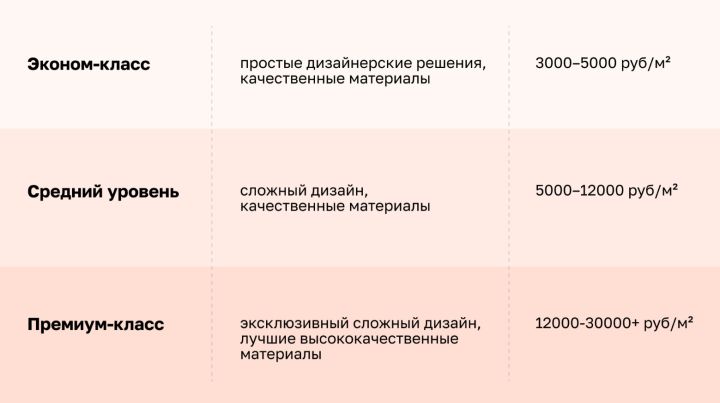 Классы ремонта квартир