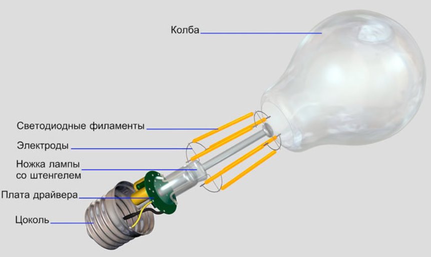 Филаментная лампа, устройство