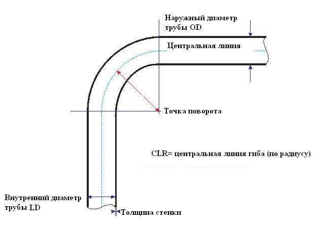 Изгиб профильной трубы