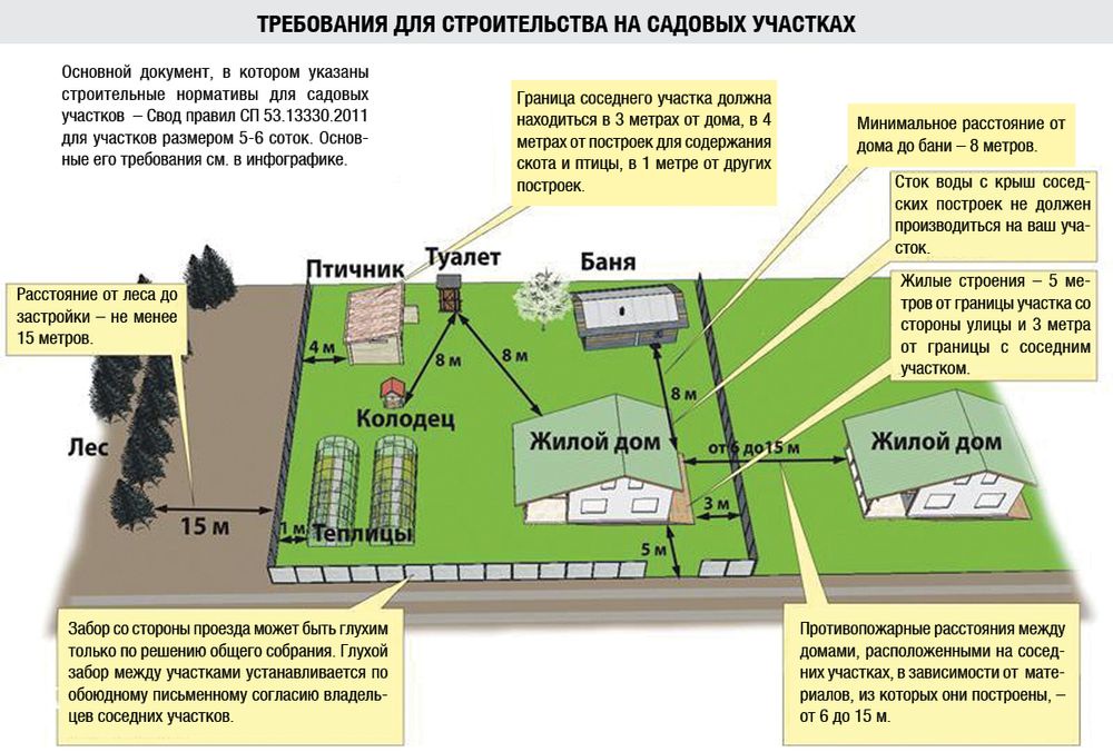 Отступы на участке, комментарии