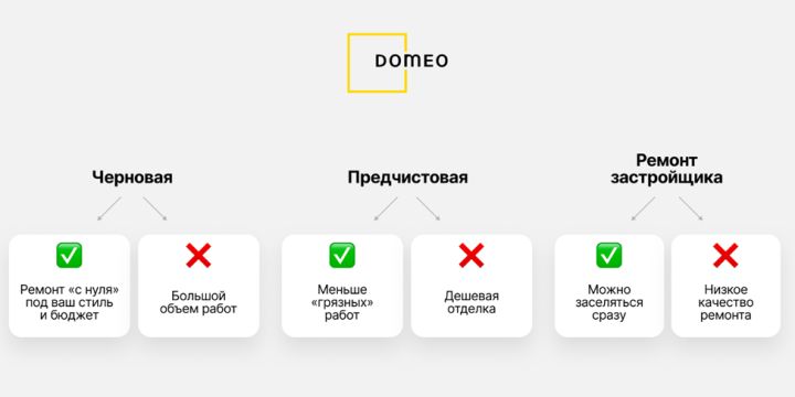 Первый шаг ремонта - определить состояние квартиры