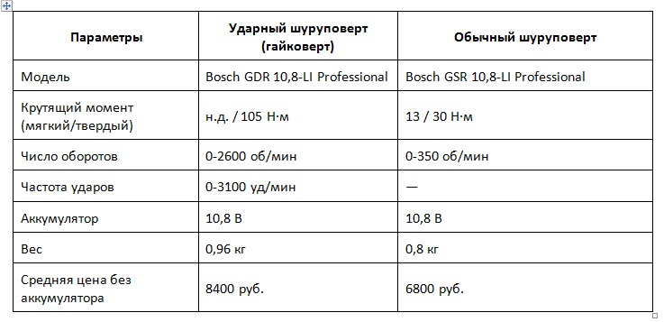 Как выбрать шуруповерт, дрель-шуруповерт: аккумуляторную, ударную, безударную