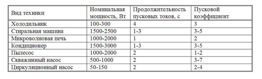 Коэффициент пускового тока