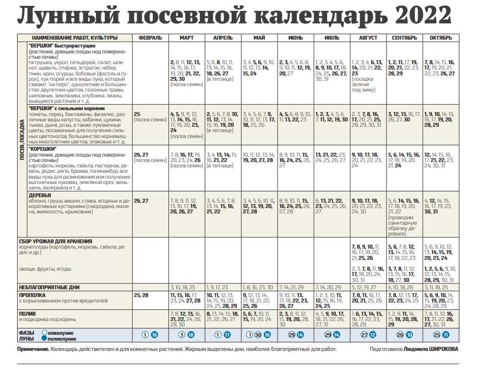 Лунный посевной календарь на апрель 2021 года