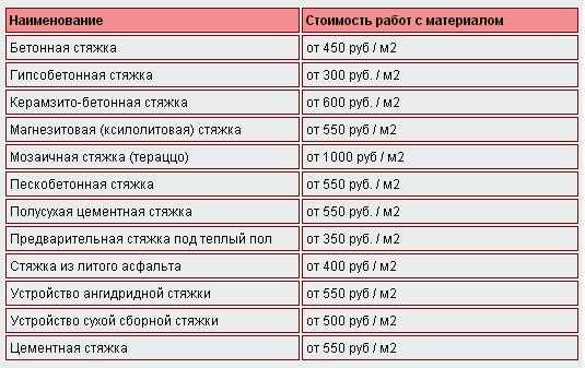 Залить Стяжку Пола Цена За Работу М2