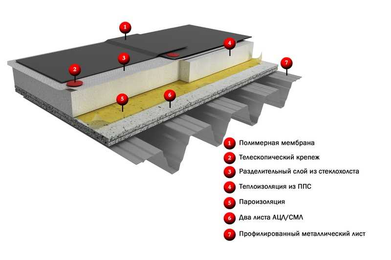 Устройство перекрытий кровли. Пирог плоской кровли ТЕХНОНИКОЛЬ. ТЕХНОНИКОЛЬ ПВХ мембрана пирог кровли. Теплоизоляция ТЕХНОНИКОЛЬ для плоской кровли. Мембранная кровля по профлисту ТЕХНОНИКОЛЬ.