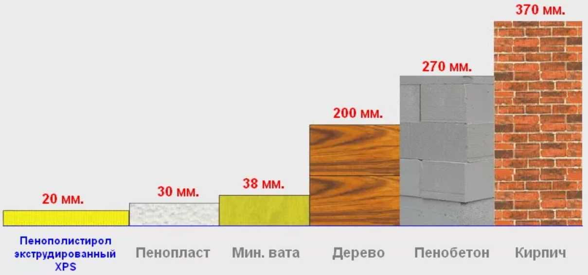 Преимущества и недостатки низкой теплопроводности