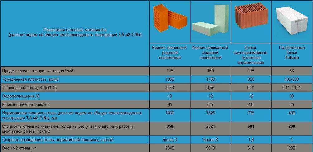  теплопроводности газоблока: что это такое и как его .