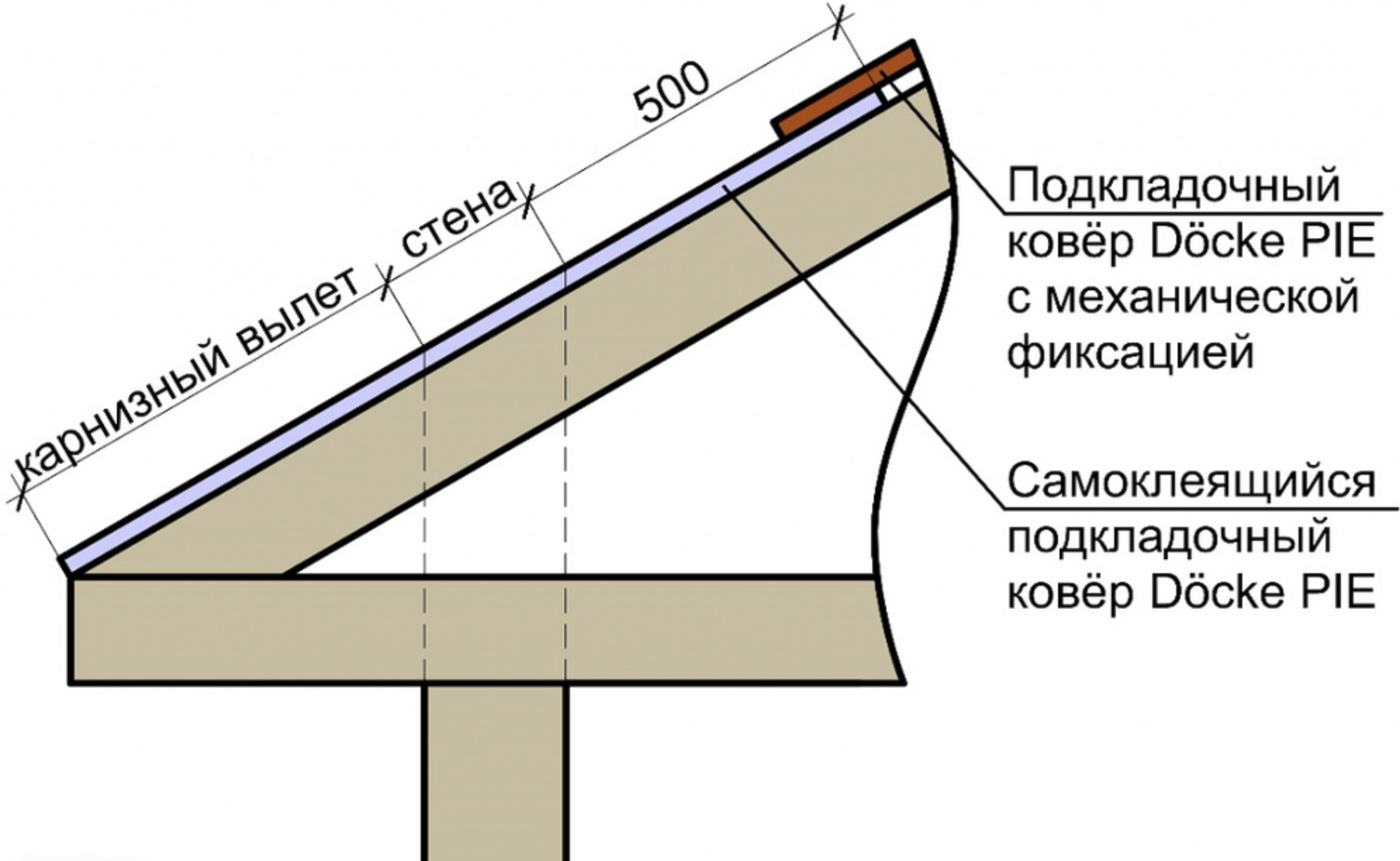 Монтаж мягкой кровли из гибкой черепицы: пошаговое руководство