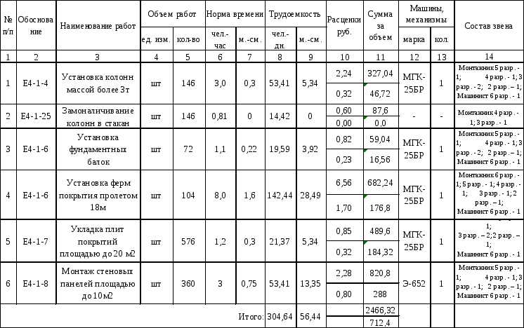 Необходимость поднятия грунта и устройства подушки из щебня