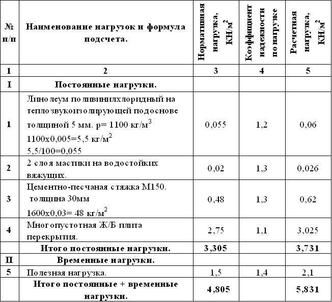  воздействия на фундамент — сбор нагрузок и их значение - Ремесленник